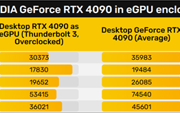 笔记本外接显卡坞实测：RTX 4090损失20%性能 等同RTX 4080水准
