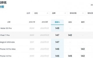 全球第一！华为Mate50 DXO评分无敌 完秒iPhone 14：用户吐槽评分没意义