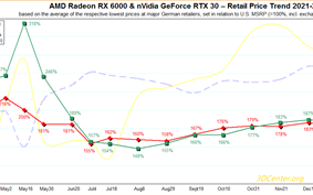 显卡价格继续大跳水！AMD两款已跌破原价