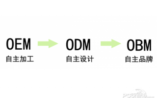 OEM和ODM是什么意思