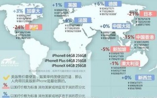 一图看懂iPhone X/8/8 Plus全球价格：美版日版最便宜