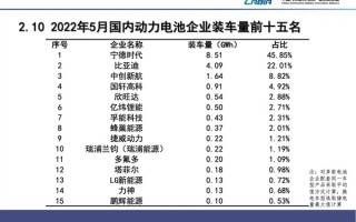 5月国内动力电池装车量：宁德时代以一打七