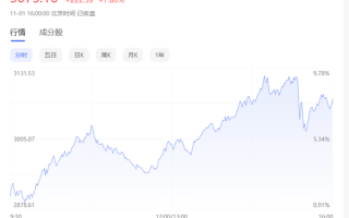 恒生科技指数大涨9% 阿里、腾讯涨超10% 你抄底了吗？