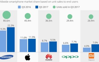 全球手机销量恢复增长 苹果Q3增长5.7%