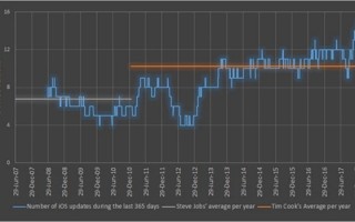 库克掌管苹果后，iOS系统更新频率增加了51%