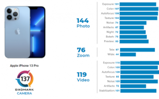 苹果 iPhone 13 Pro DxOMark 相机评分出炉：137 分，排名第四