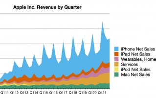 苹果发布 4Q 2021 财报：营收 834 亿美元，利润 206 亿美元