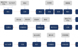 国产化率还不到10%！一文看懂国产半导体材料