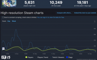《索尼克：未知边境》打破纪录，Steam 同时在线玩家数超 1.9 万人