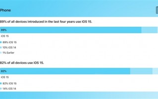 iOS 16来了！苹果公布iOS 15关键数据：更新率近90% 快升级