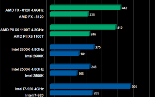 10多年前的AMD、Intel功耗有多高？500W电老虎