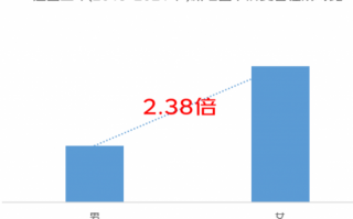 京东图书：2021 年女性购书总量超越男性