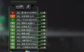 问界M5获2022中国新能源汽车耐力赛冠军：累计圈数遥遥领先