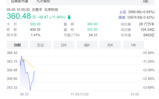 宁德时代开盘暴跌超13% 股东人均赔辆保时捷