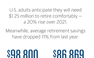 有多少储蓄才能安心退休？美国人给出答案：125万美元