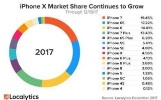 正在运行的苹果设备：iPhone X已超iPhone6 Plus，直逼iPhone SE
