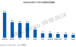 超越三星 中国电视品牌出货量首次登顶全球第一