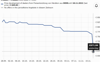 AMD Zen4欧洲价格大跳水：锐龙9 7950X暴跌超21％