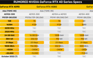 性能较上代翻倍！RTX 4090显卡售价曝光：黄仁勋要卖2万+？