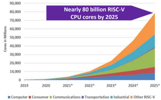 x86、ARM小心了 第三大CPU架构RISC-V冲击800亿销量：手机、PC都要用