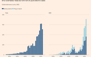 比亚迪超越特斯拉 纯粹是运气？