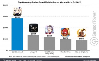 Sensor Tower：《原神》移动平台全球吸金超 30 亿美元，中国玩家氪金最多