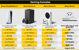 微软新款Xbox Series主机曝光：处理器变更强了