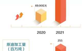 油价暴涨 中国石化2021年营收2.74万亿 现金流创历史新高