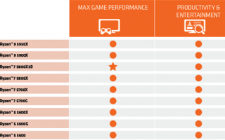 100MB缓存史无前例 AMD给锐龙7 5800X3D定调：最佳游戏CPU