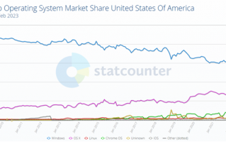 苹果、谷歌抢市场 Windows份额创美国史低：绝对垄断没了