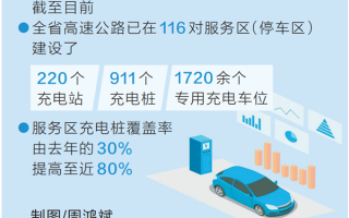 河南电动汽车迎来“畅跑时代”：高速服务区充电桩覆盖80% 年底100%