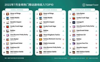 2022 年 7 月全球热门移动游戏收入 TOP10，《王者荣耀》吸金超 2.25 亿美元蝉联冠军
