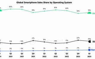 华为鸿蒙坐稳第三大手机操作系统：全球市场份额 2%，中国占比达 8%