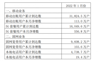 中国联通：1 月 5G 套餐用户净增 556.8 万户，累计超 1.60 亿户