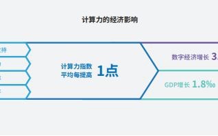 报告：全球算力投入加速，中国计算力水平排第二、增幅排第一