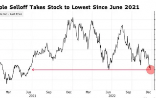 苹果股价三连跌创一年多来最低：2022累计蒸发27%