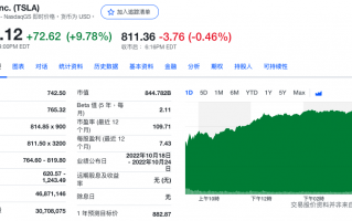财报公布次日特斯拉大涨 10%，空头一天损失 10 亿美元