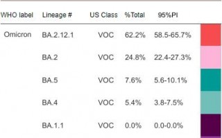 美国奥密克戎BA.4、BA.5病例激增：未来数周或将成主流毒株！