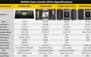 发布半年了 NVIDIA最强显卡H100终于上市：24万一块买不买？