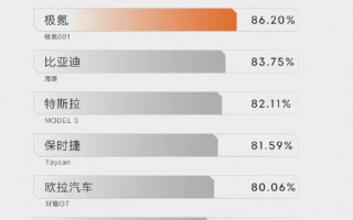 中国电动车保值率极氪001第一 车主一年仅贬值4万元