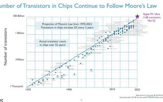 52年来CPU芯片发生了什么？晶体管提升1亿倍