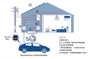 丰田推出家用蓄电池系统，电动汽车储蓄电量可作为家庭备份电源