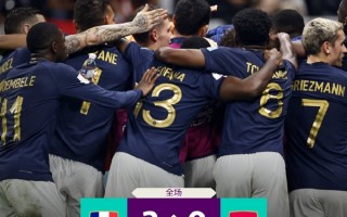 法国2-0摩洛哥 决赛战阿根廷！网友发现规律：姆巴佩进球就不会输