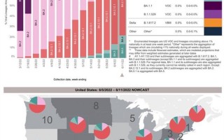 新变异株在美国35天占比飙升21倍：传播更强、能重复感染！