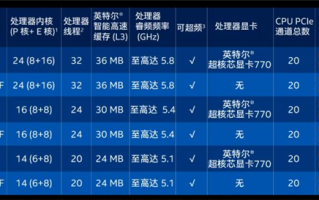 24核比16核都便宜 13代酷睿价格击中AMD要害：Intel赢回PC市场