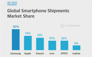 第三季全球智能手机出货同比下降 6%，三星/苹果/小米前三名