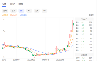 新东方第二？豆神教育直播带货 6天股价翻倍