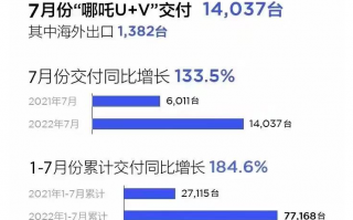 哪吒汽车 7 月交付 1.4 万台，同比增长 133.5%
