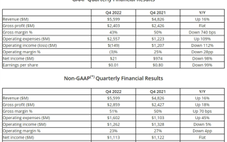 AMD Q4营收增长16%：PC收入腰斩 新业务暴涨18倍