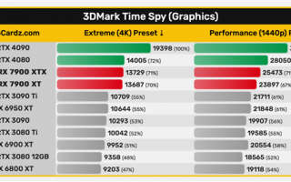 7999元大杀器！AMD RX 7900 XT显卡性能跑分曝光 对比4080：不及预期？